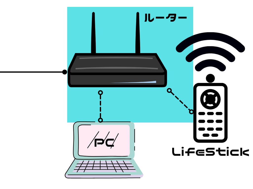 LifeStickの間にルーターをかませた例